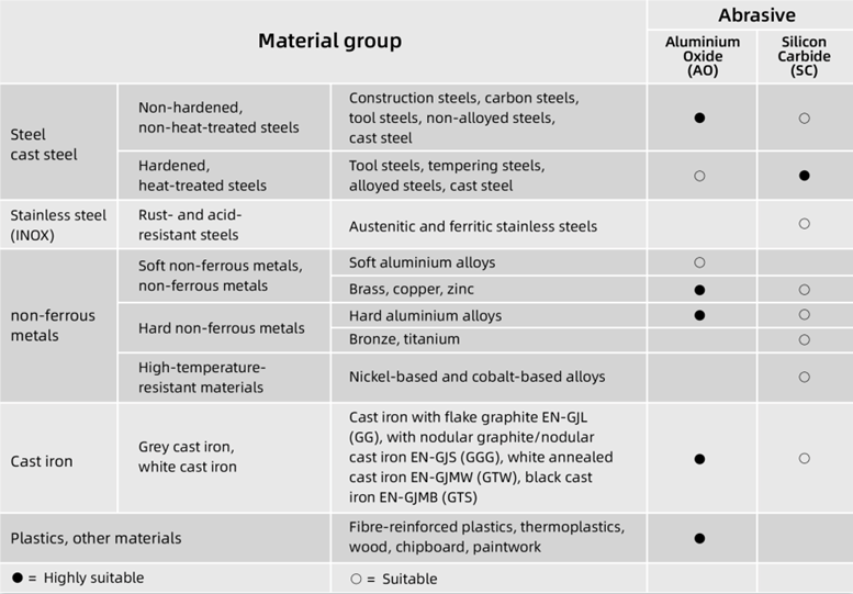 Table of Aluminium Oxide Abrasive Disc (AO)