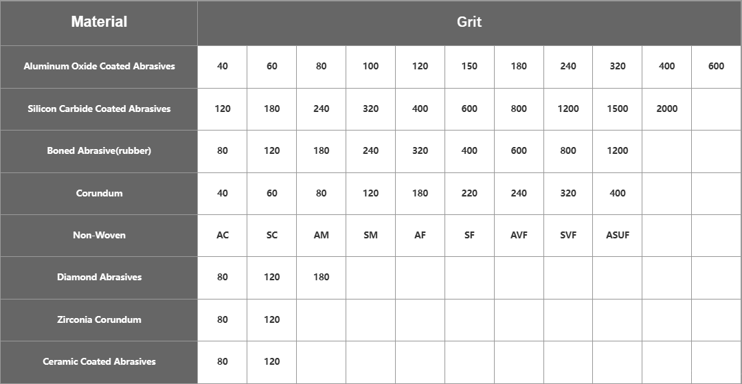 Silicon Carbide Special Shape Flap Wheel (SC) Grit Size Table Corresponding To Raw Materials